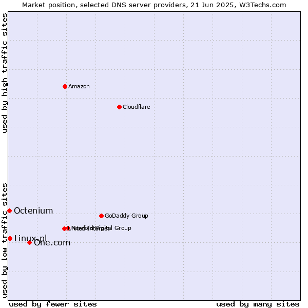 Market position of One.com vs. Linux.pl vs. Octenium