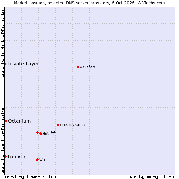 Market position of Octenium vs. Linux.pl vs. Private Layer