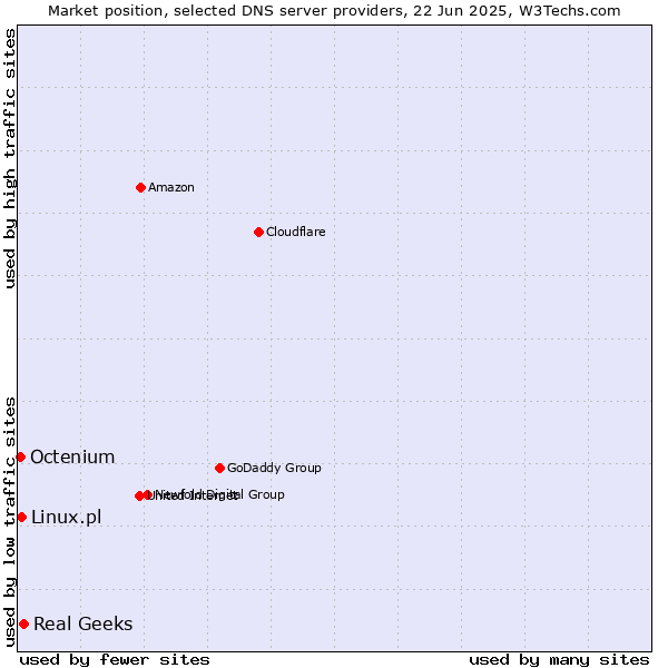 Market position of Real Geeks vs. Linux.pl vs. Octenium