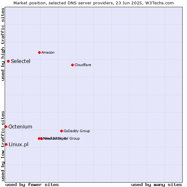 Market position of Selectel vs. Linux.pl vs. Octenium