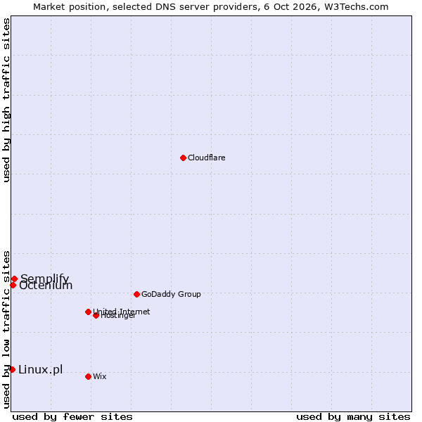 Market position of Semplify vs. Octenium vs. Linux.pl