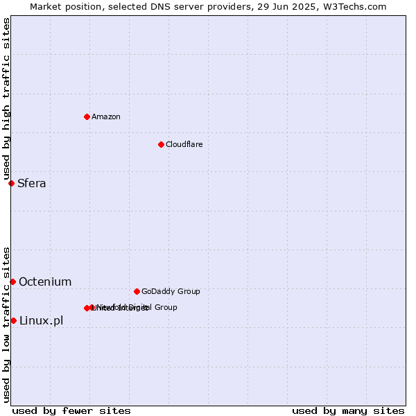 Market position of Linux.pl vs. Octenium vs. Sfera