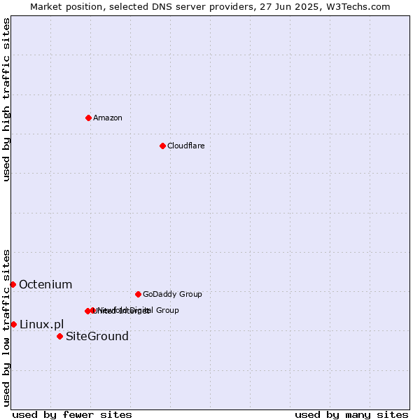 Market position of SiteGround vs. Linux.pl vs. Octenium