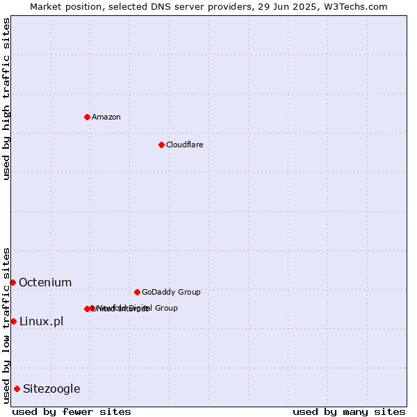 Market position of Sitezoogle vs. Linux.pl vs. Octenium