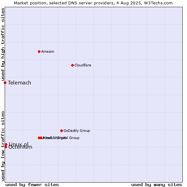 Market position of Linux.pl vs. Octenium vs. Telemach