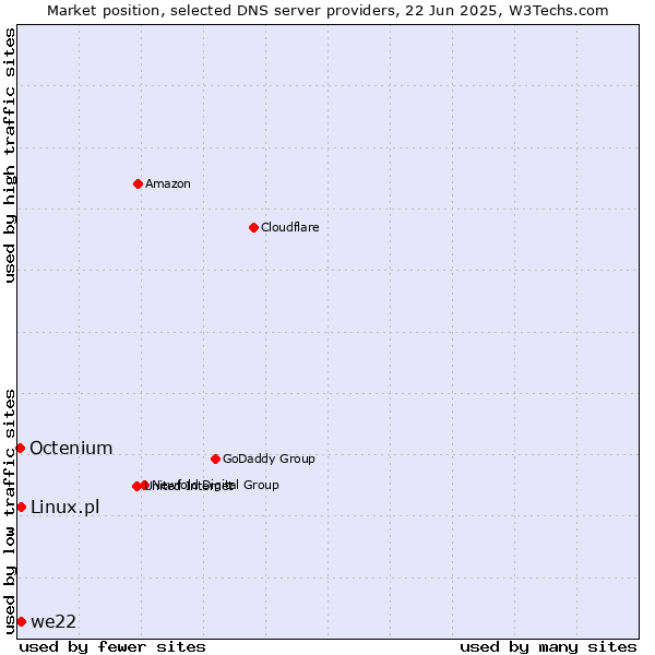 Market position of we22 vs. Linux.pl vs. Octenium