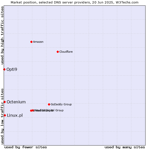 Market position of Linux.pl vs. Octenium vs. Opti9