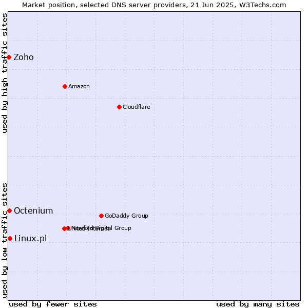 Market position of Linux.pl vs. Octenium vs. Zoho