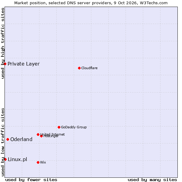 Market position of Oderland vs. Linux.pl vs. Private Layer