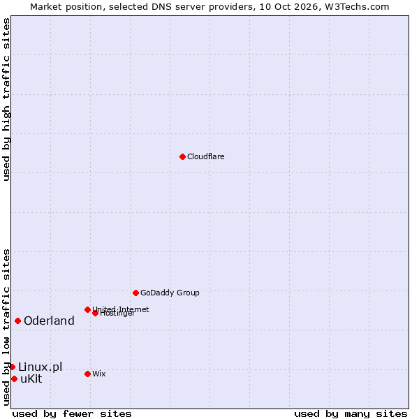 Market position of Oderland vs. uKit vs. Linux.pl