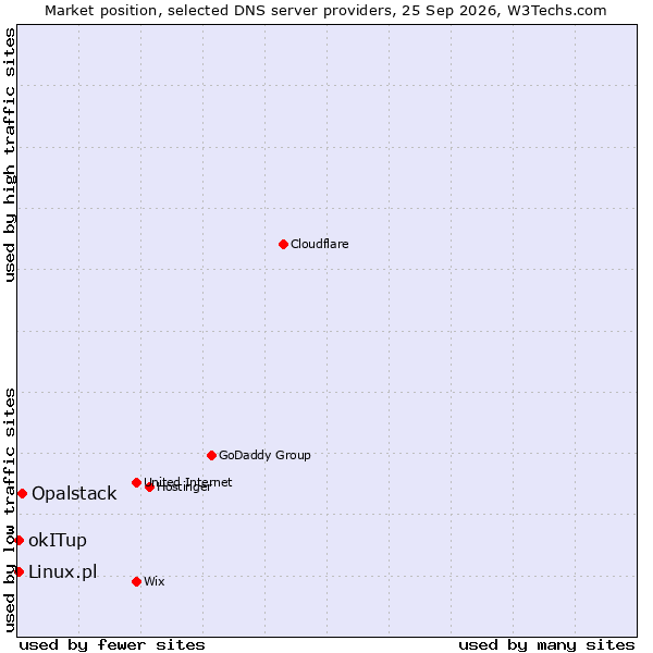 Market position of Opalstack vs. okITup vs. Linux.pl