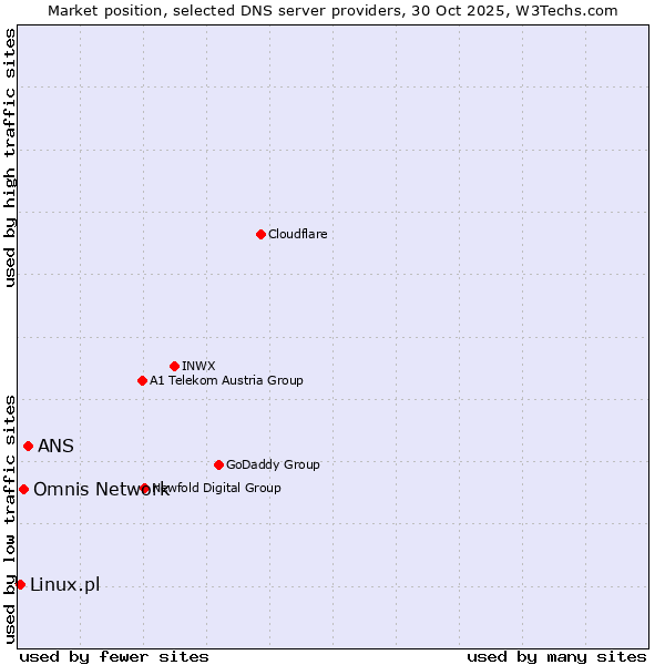Market position of ANS vs. Omnis Network vs. Linux.pl