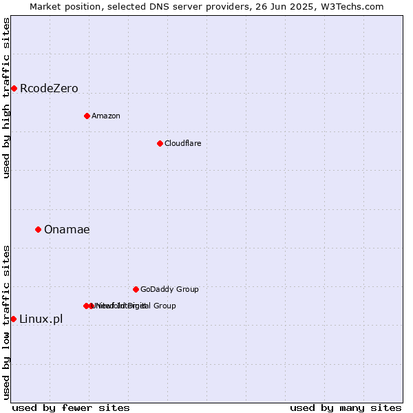 Market position of Onamae vs. RcodeZero vs. Linux.pl