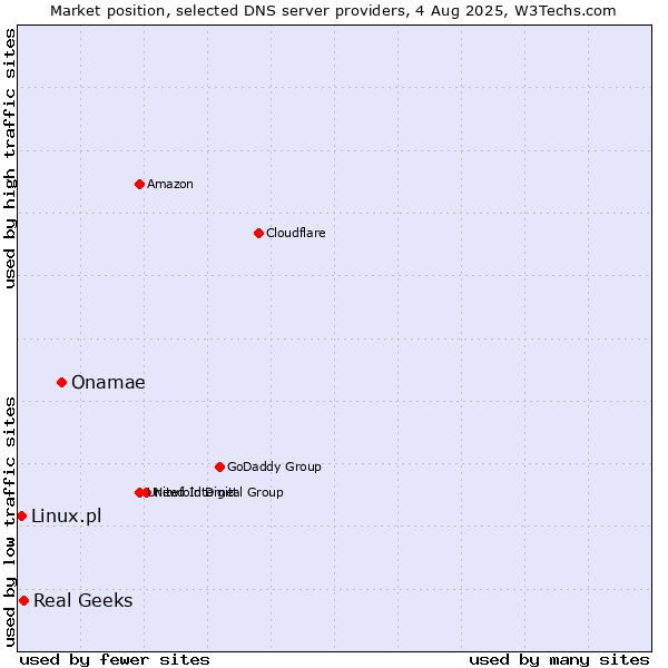 Market position of Onamae vs. Real Geeks vs. Linux.pl
