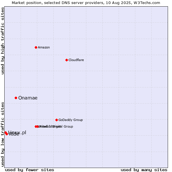 Market position of Onamae vs. Ride vs. Linux.pl