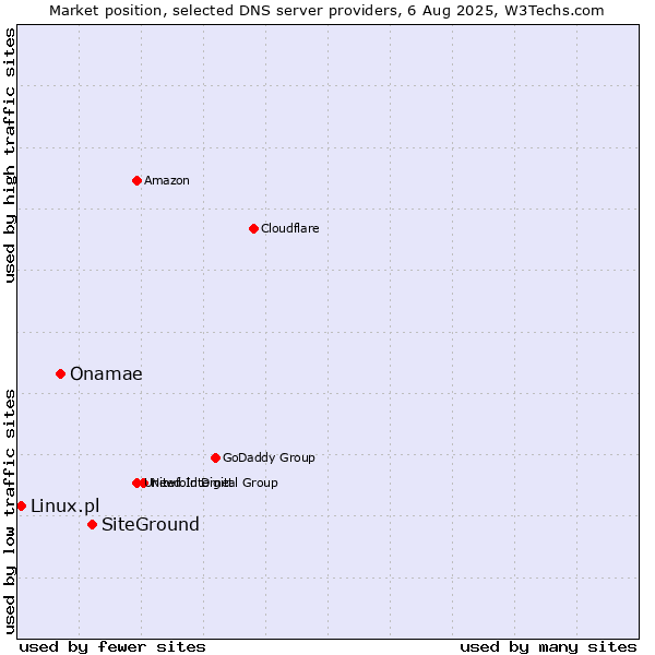 Market position of SiteGround vs. Onamae vs. Linux.pl