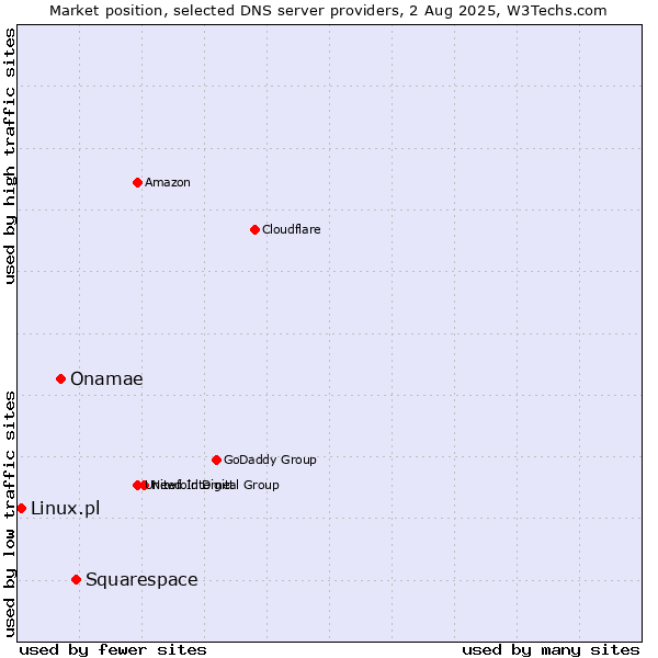 Market position of Squarespace vs. Onamae vs. Linux.pl