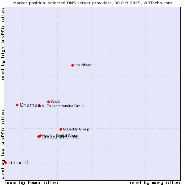Market position of United Internet vs. Onamae vs. Linux.pl