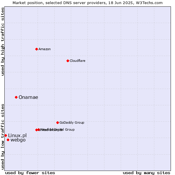 Market position of Onamae vs. webgo vs. Linux.pl