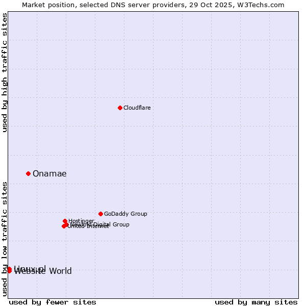 Market position of Onamae vs. Linux.pl vs. Website World