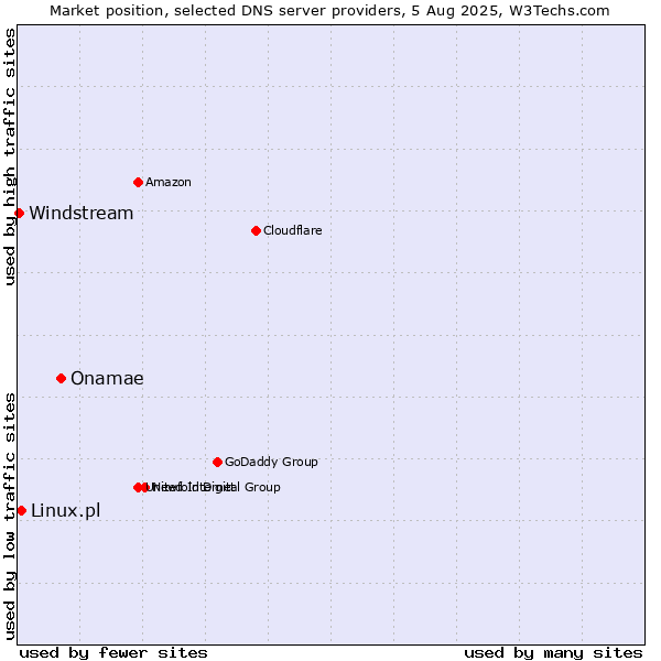 Market position of Onamae vs. Linux.pl vs. Windstream