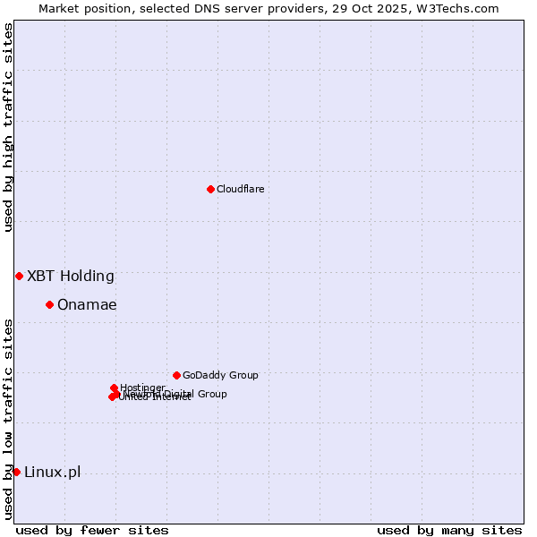 Market position of Onamae vs. XBT Holding vs. Linux.pl
