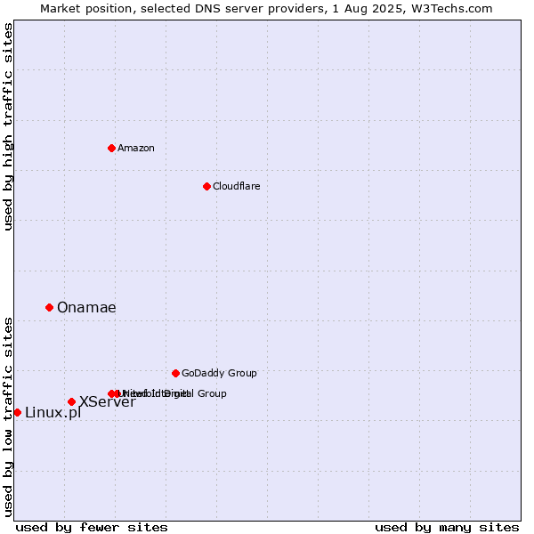Market position of XServer vs. Onamae vs. Linux.pl
