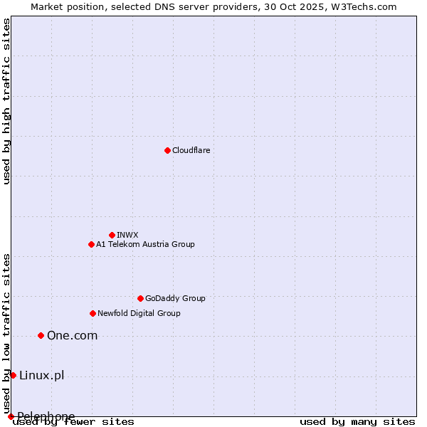 Market position of One.com vs. Linux.pl vs. Pelephone