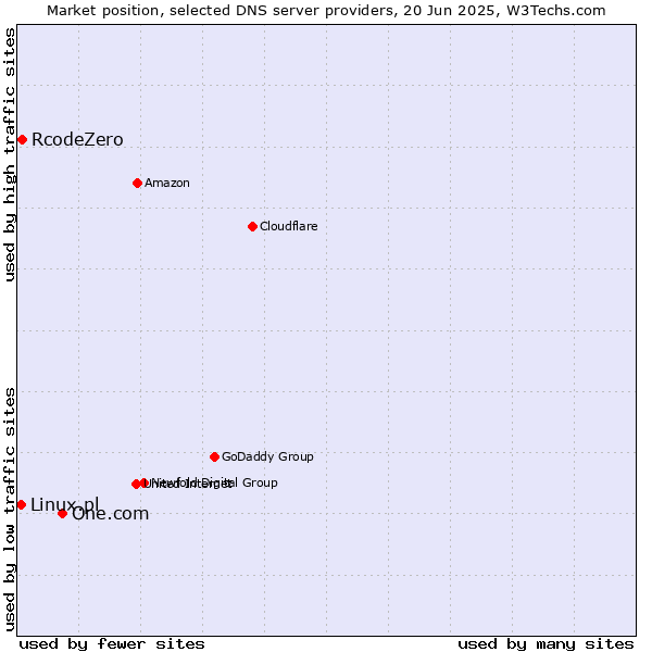 Market position of One.com vs. RcodeZero vs. Linux.pl