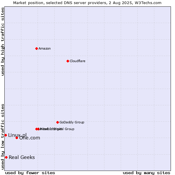 Market position of One.com vs. Real Geeks vs. Linux.pl