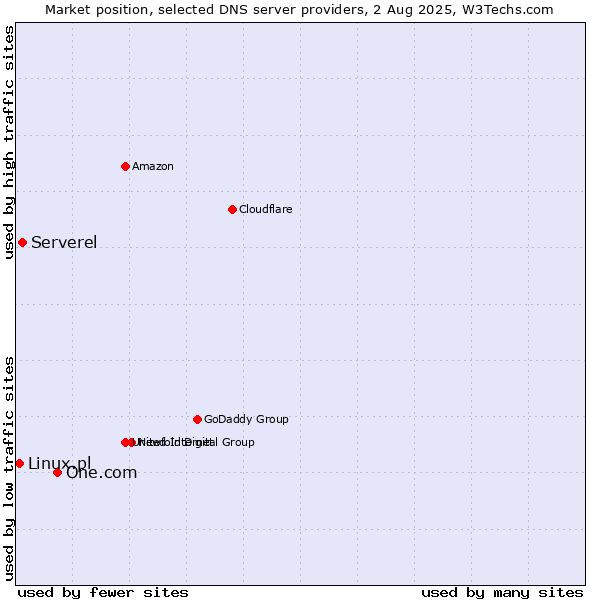 Market position of One.com vs. Serverel vs. Linux.pl