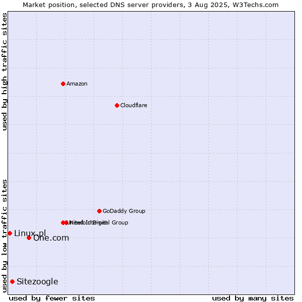 Market position of One.com vs. Sitezoogle vs. Linux.pl