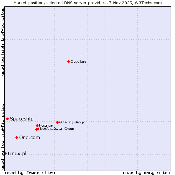 Market position of One.com vs. Spaceship vs. Linux.pl