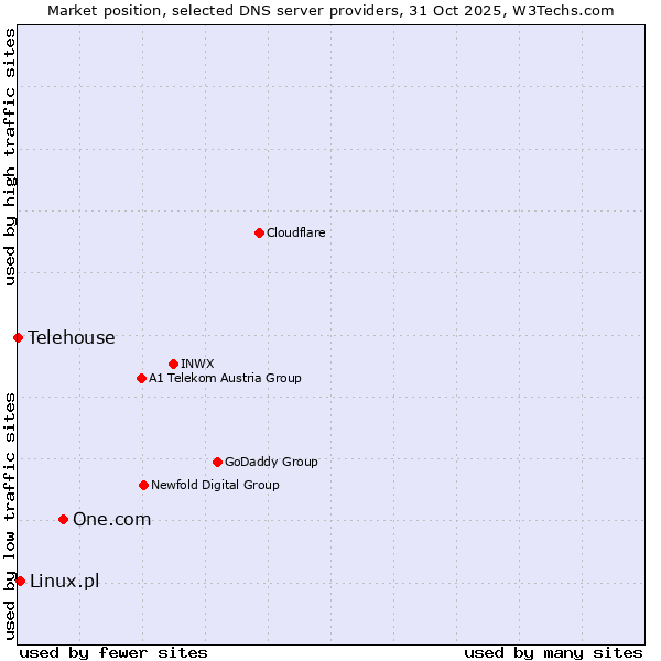 Market position of One.com vs. Linux.pl vs. Telehouse