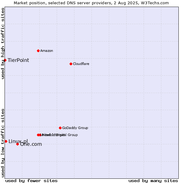 Market position of One.com vs. Linux.pl vs. TierPoint
