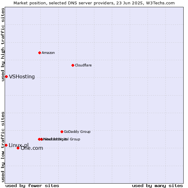 Market position of One.com vs. VSHosting vs. Linux.pl