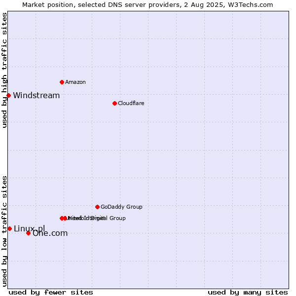 Market position of One.com vs. Linux.pl vs. Windstream