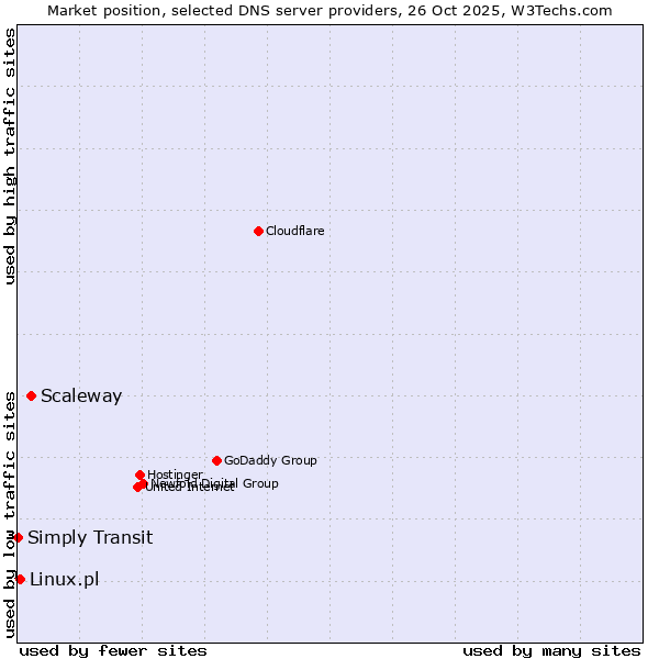 Market position of Scaleway vs. Linux.pl vs. Simply Transit