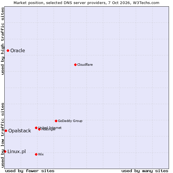 Market position of Oracle vs. Opalstack vs. Linux.pl