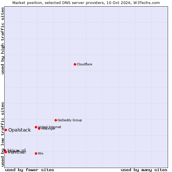 Market position of Panthur vs. Opalstack vs. Linux.pl