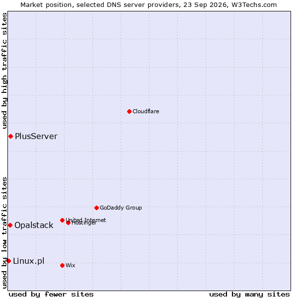 Market position of PlusServer vs. Opalstack vs. Linux.pl