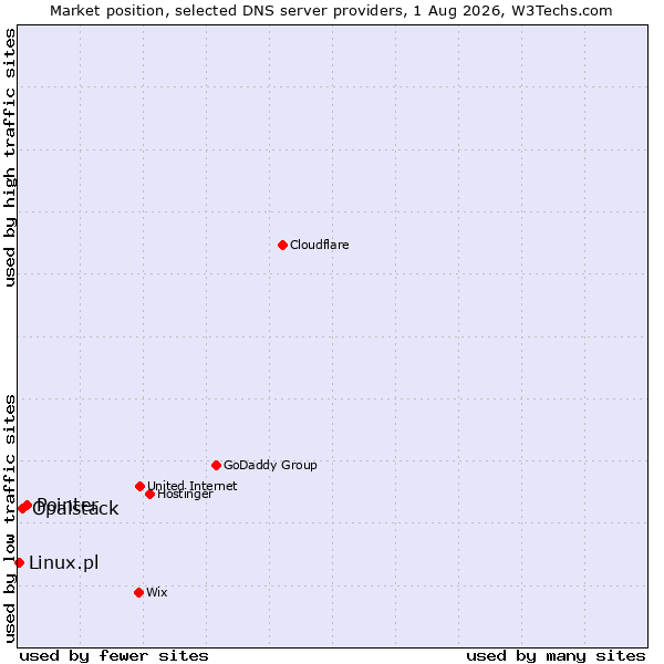 Market position of Pointer vs. Opalstack vs. Linux.pl