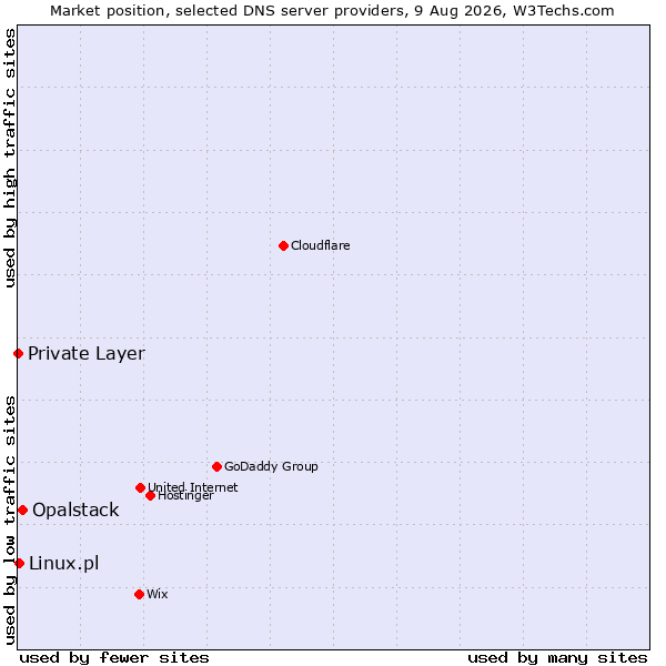 Market position of Opalstack vs. Linux.pl vs. Private Layer