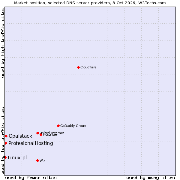 Market position of Opalstack vs. ProfesionalHosting vs. Linux.pl