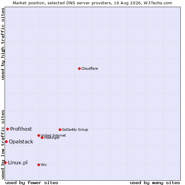Market position of Profihost vs. Opalstack vs. Linux.pl