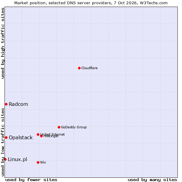 Market position of Opalstack vs. Radcom vs. Linux.pl