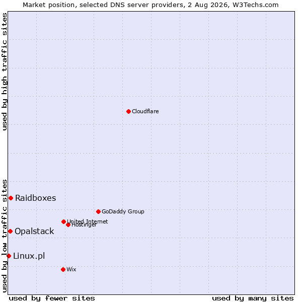 Market position of Raidboxes vs. Opalstack vs. Linux.pl