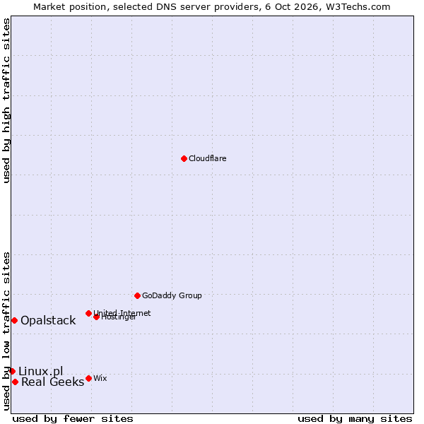 Market position of Real Geeks vs. Opalstack vs. Linux.pl