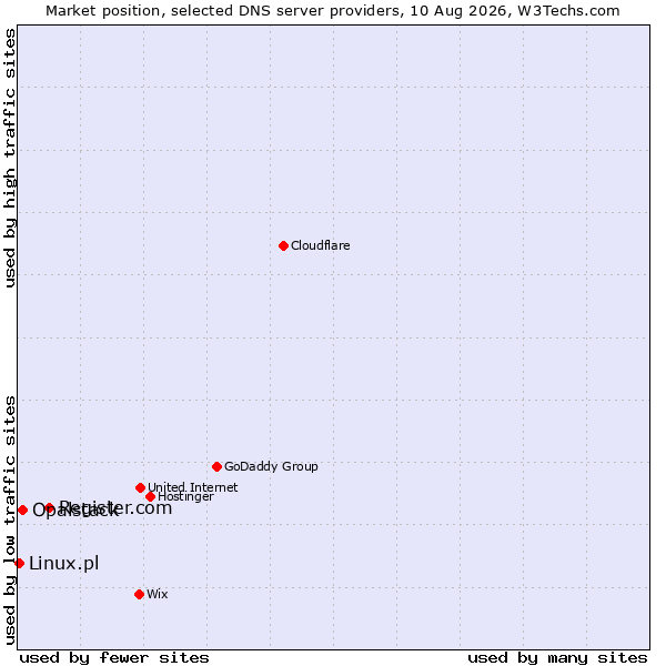 Market position of Register.com vs. Opalstack vs. Linux.pl
