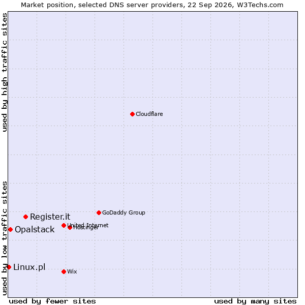 Market position of Register.it vs. Opalstack vs. Linux.pl